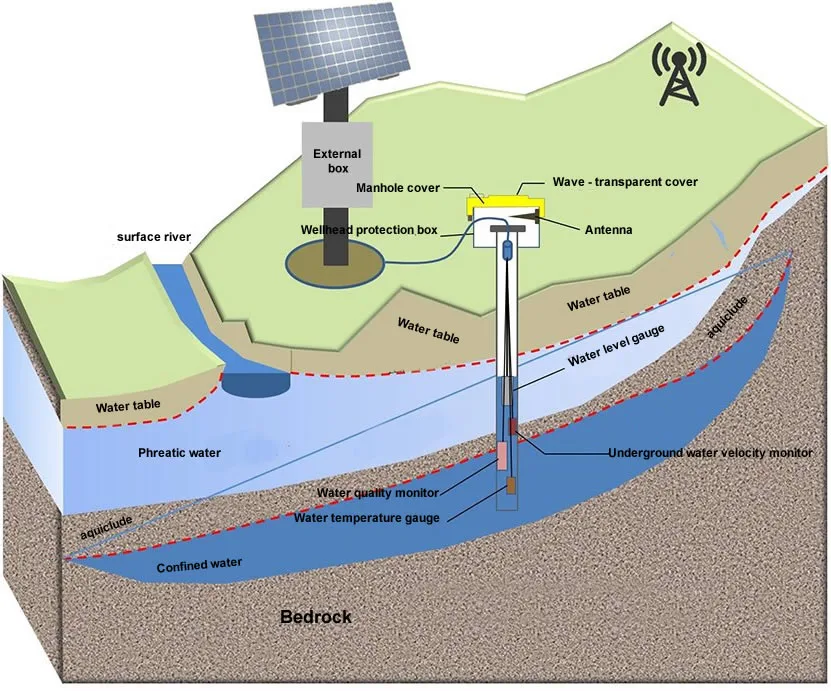 Groundwater (3)