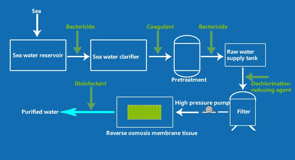 Desalinización de agua de mar por ósmosis inversa