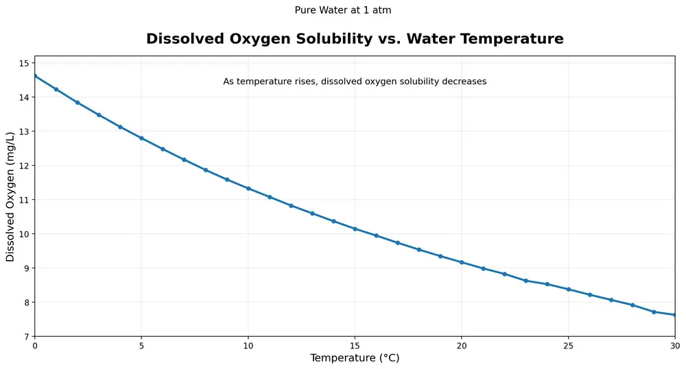 1.3 dissolved_oxygen_solubility_temperature_chart