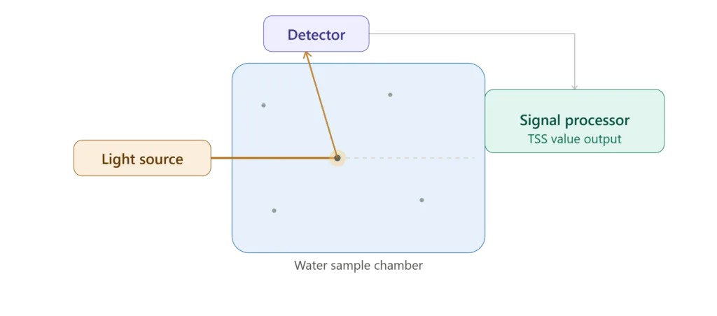 tss sensor optisch principe
